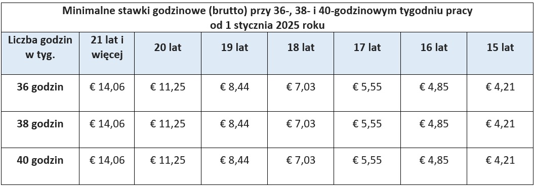 Minimalne stawki godzinowe w Holandii od 1.01.2025