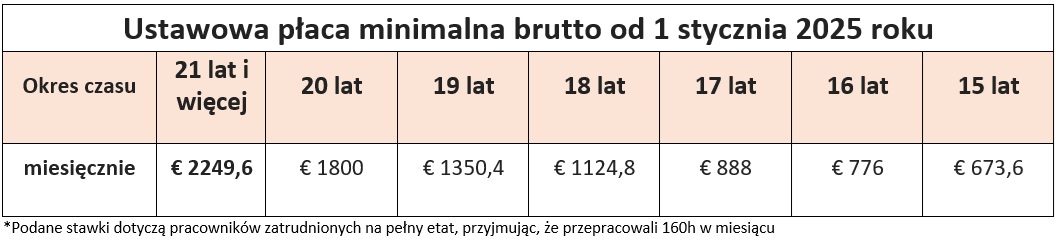 płaca minimalna brutto w Holandii od 1 stycznia 2025 roku
